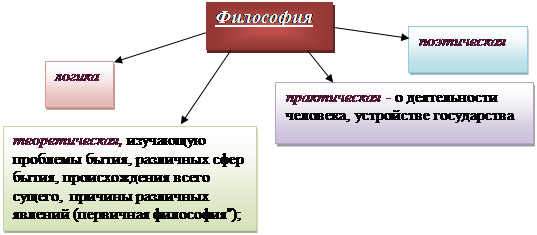 Ф-17. Греческая философия классического периода: Аристотель - student2.ru