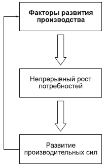 факторы развития производства - student2.ru