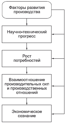 факторы развития производства - student2.ru
