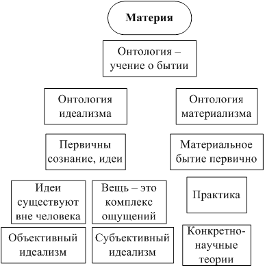 Философское понимание мира: бытие, материя, пространство и время - student2.ru