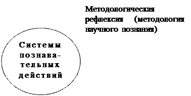 Формы рефлексивного осмысления научного познания - student2.ru