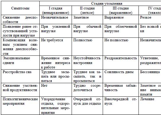 Функциональные состояния человека в трудовой деятельности - student2.ru