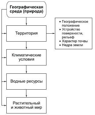 Географическая среда и общество - student2.ru