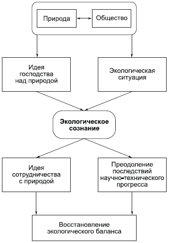 Географическая среда и общество - student2.ru