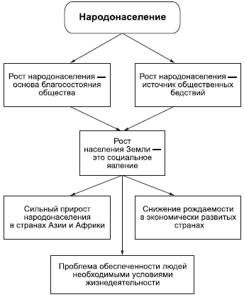 Географическая среда и общество - student2.ru