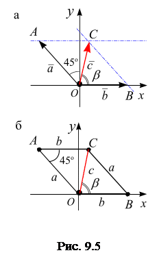 Геометрическое сложение двух векторов - student2.ru