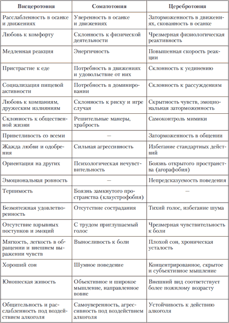 Глава 2 Учение о темпераменте - student2.ru