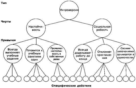Глава 27. Ганс Айзенк и факторная теория типов. - student2.ru