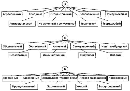 Глава 27. Ганс Айзенк и факторная теория типов. - student2.ru