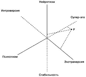 Глава 27. Ганс Айзенк и факторная теория типов. - student2.ru