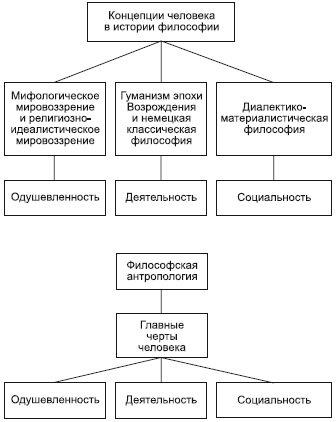 глава 3. философская антропология - student2.ru