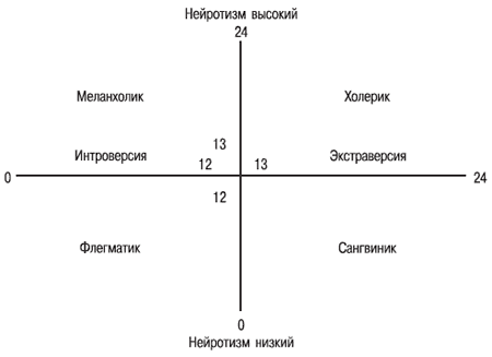 Глава 3 Новые подходы к изучению типологических различий между людьми - student2.ru