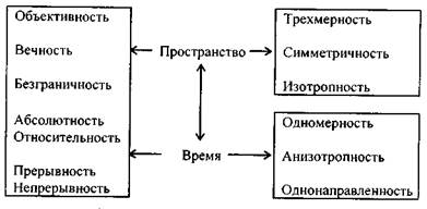глава 5. пространство и время - student2.ru