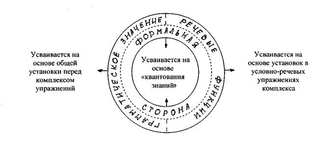 Глава 8. Формирование грамматических навыков как цель первого этапа работы по обучению говорению - student2.ru