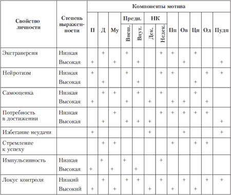 Глава 9 Мотивационные различия - student2.ru