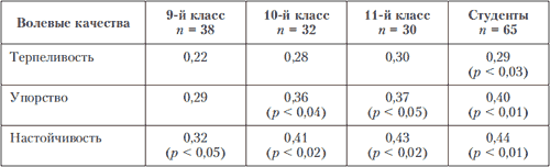 Глава 9 Мотивационные различия - student2.ru