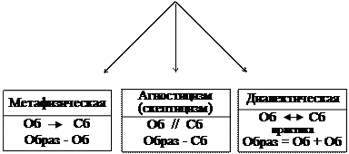 I. Диалектический характер процесса познания - student2.ru