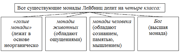 И учения о монадах Г. Лейбница? - student2.ru