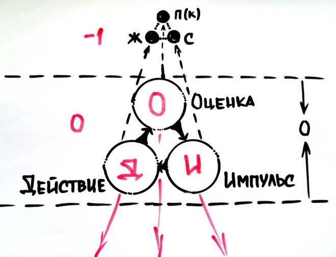 Импульс-Деятельность-Оценка - student2.ru