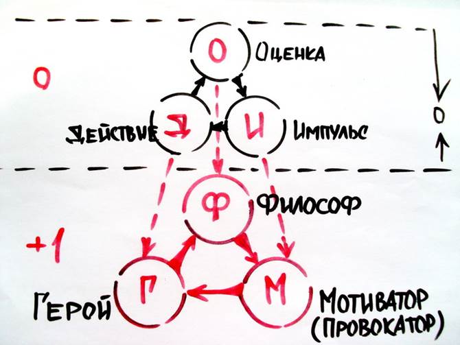 Импульс-Деятельность-Оценка - student2.ru