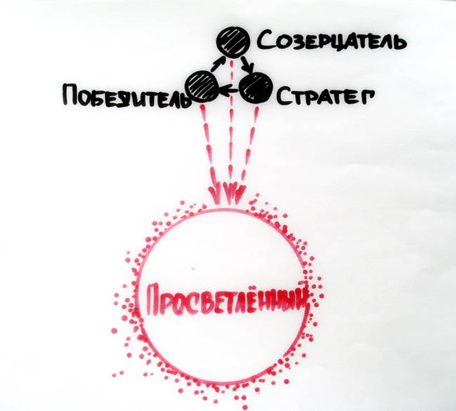 Импульс-Деятельность-Оценка - student2.ru