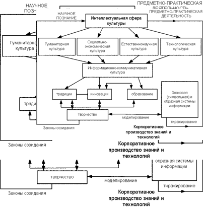 Интеллектуальная сфера культуры и ее связь с общим естествознанием - student2.ru