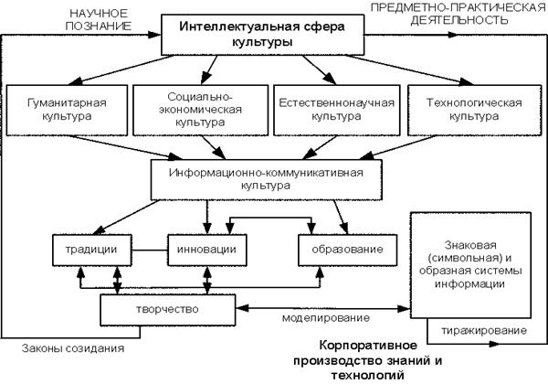 Интеллектуальная сфера культуры и ее связь с общим естествознанием - student2.ru