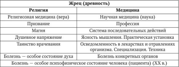 Интерпретация болезни с точки зрения религии и медицины - student2.ru