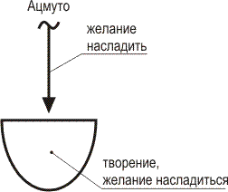 Исходная точка возникновения творения - student2.ru