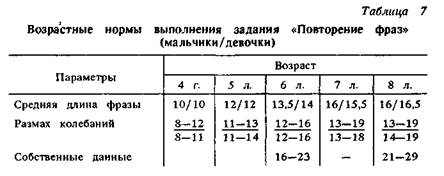 Исследование речевых функций - student2.ru