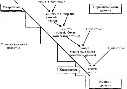 Историческая заслуга Гегеля перед философией заключается в том, что им впервые было четко сформулировано понятие диалектики - student2.ru