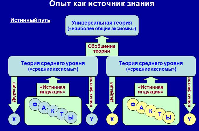 Как соотносятся цель новой науки и ее метод - student2.ru