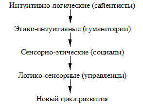 Какие бывают триады по своей специализации - student2.ru