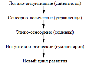 Какие бывают триады по своей специализации - student2.ru