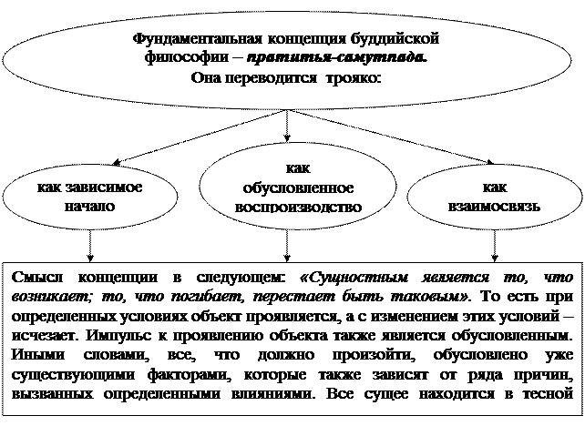 Каковы основные идеи буддизма? - student2.ru