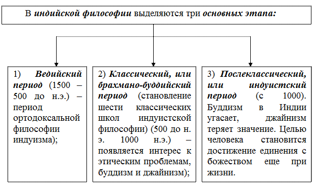 Каковы основные идеи философии индуизма? - student2.ru