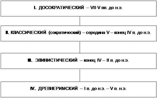 Каковы основные этапы развития античной философии? - student2.ru