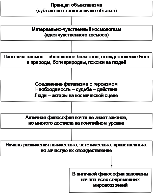 Каковы основные этапы развития античной философии? - student2.ru