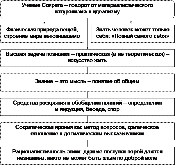 Каковы основные этапы развития античной философии? - student2.ru