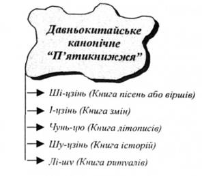Канонічні джерела, провідні ідеї та напрями філософії Стародавнього Китаю - student2.ru