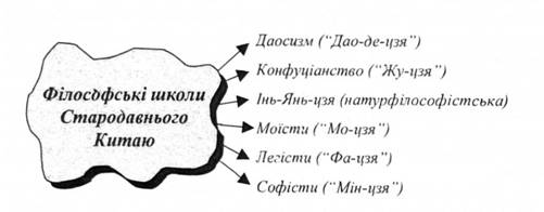 Канонічні джерела, провідні ідеї та напрями філософії Стародавнього Китаю - student2.ru