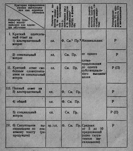 Характеристика уровней высказывания как единиц обучения говорению на иностранном языке - student2.ru