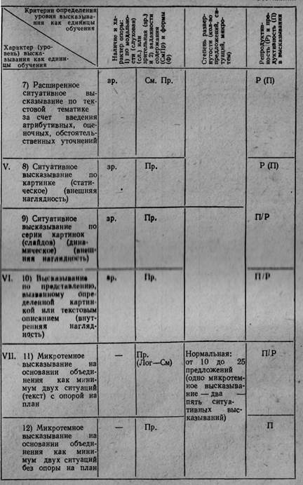 Характеристика уровней высказывания как единиц обучения говорению на иностранном языке - student2.ru