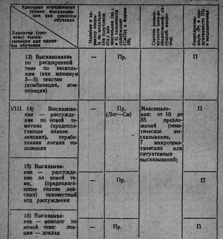 Характеристика уровней высказывания как единиц обучения говорению на иностранном языке - student2.ru