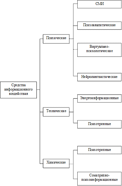 Классификация средств информационно-психологического воздействия - student2.ru