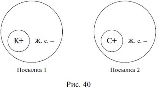 Когда все суждения простые (Категорический силлогизм) - student2.ru