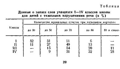 Количественная характеристика словарного запаса учащихся - student2.ru