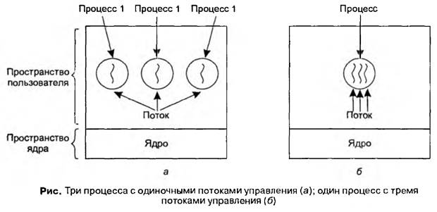 Контекст выполнения процесса - student2.ru