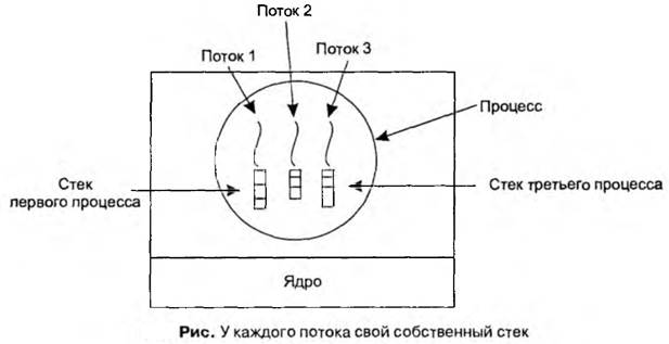 Контекст выполнения процесса - student2.ru