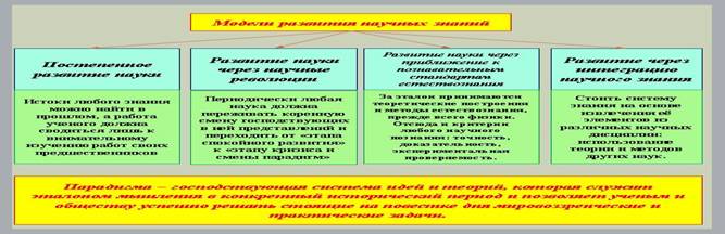 Критерии демаркации науки и не-науки. - student2.ru